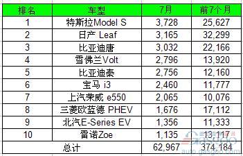 7月全球电动车销量大涨六成 比亚迪遥遥优秀