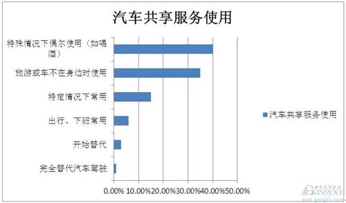 调查研究:车辆共享服务对汽车销量不成威胁