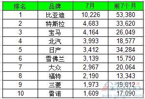 7月全球电动车销量大涨六成 比亚迪遥遥优秀