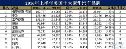 美国十大豪华车品牌排行榜:冠军易主