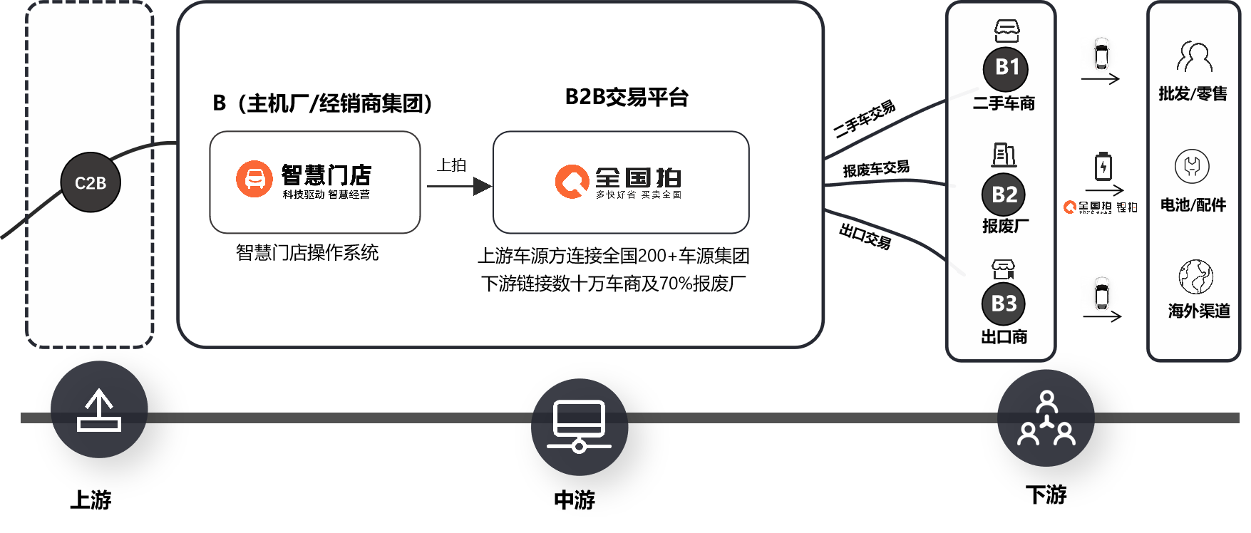 丰车领先的智慧数字化交易平台